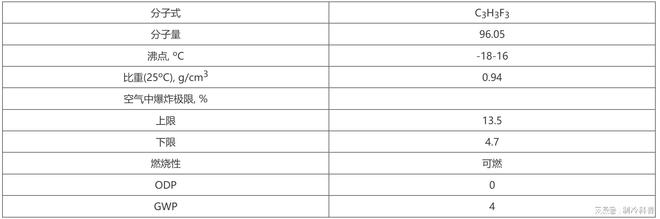 r124a制冷剂特性,r134a制冷剂和hfc制冷剂的区别