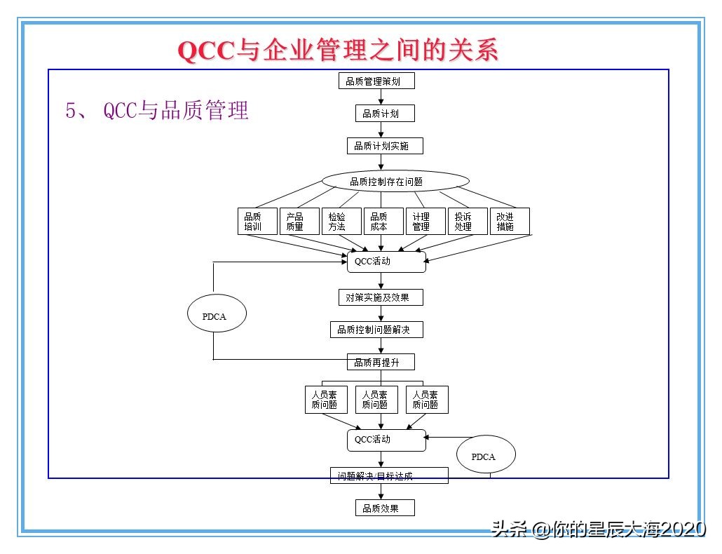 qcc品管圈品质管理方法,qcc品管圈步骤流程图
