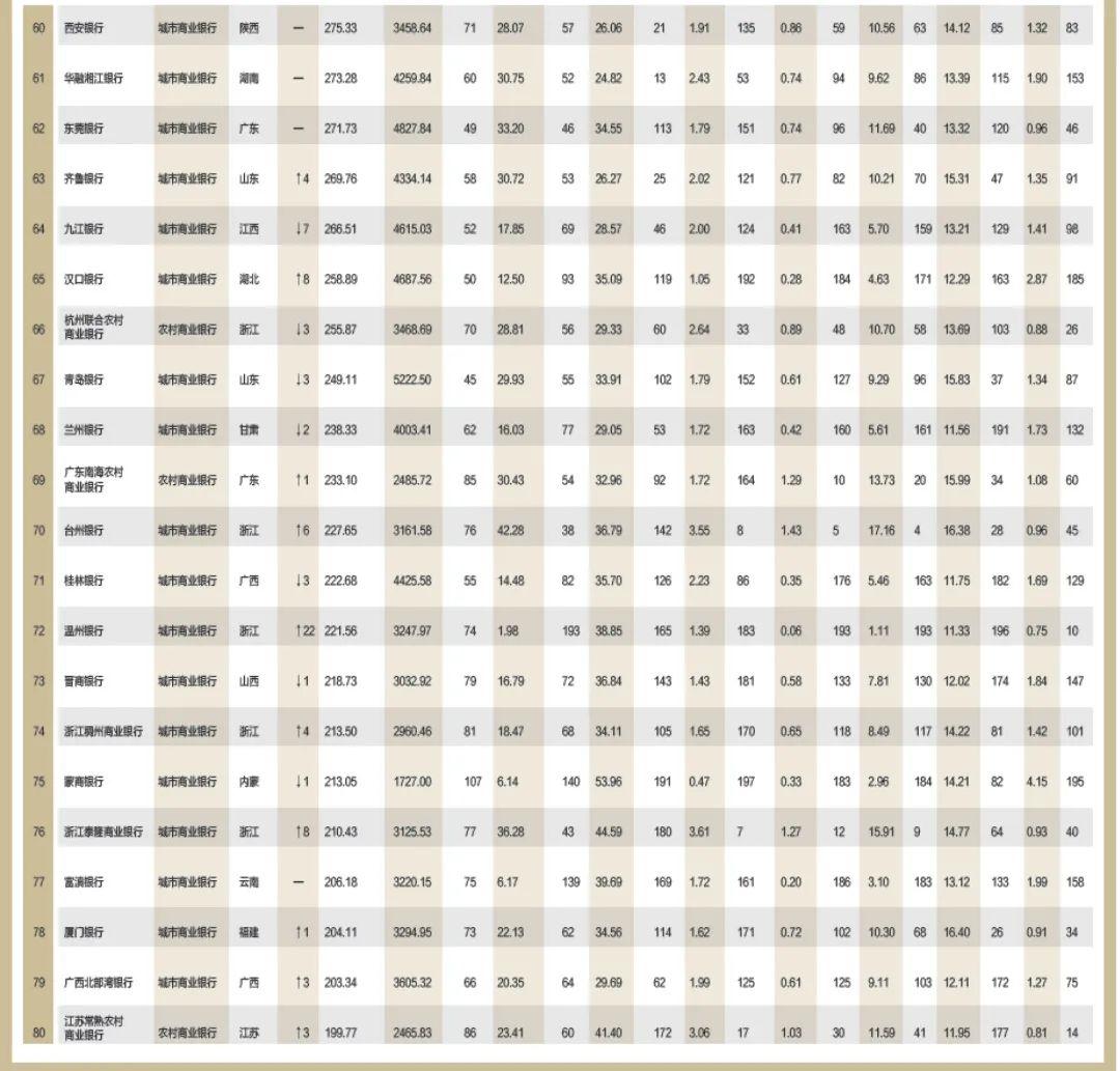2022年银行1000强贵阳银行排名,贵州银行和贵阳农商银行哪个好点