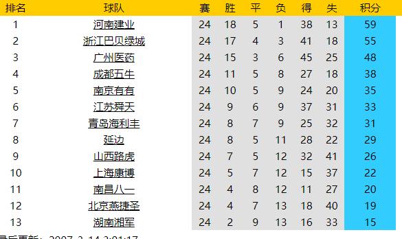 2006广州广药队球员名单,广药队