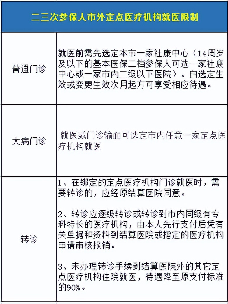 深圳医疗保险一档二档三档多少钱,深圳医疗保险二档三档报销区别