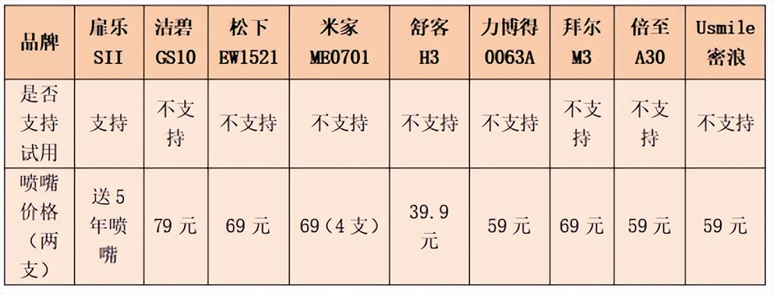 冲牙器测评实验室,冲牙器洁碧拜尔