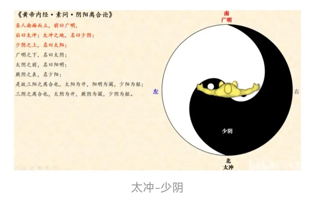 五运六气中三阴三阳的由来,五运六气六爻