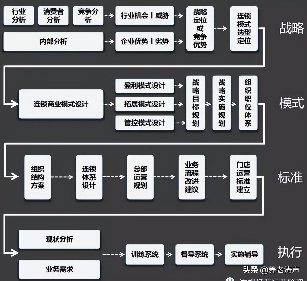养老机构运营管理思路,养老连锁化运营管理