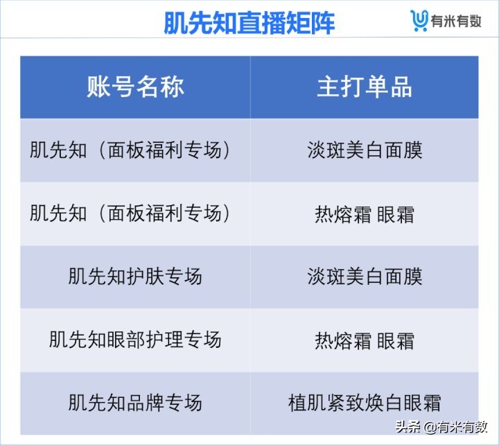 月销百万护肤品,月销上千万的gmv