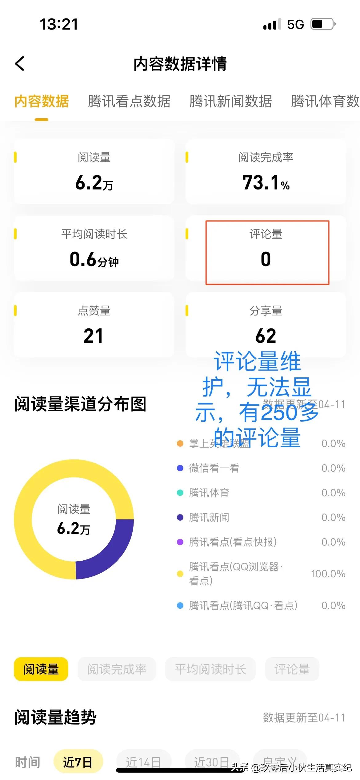 200w阅读量的收益,为什么6万阅读量收益只有几毛