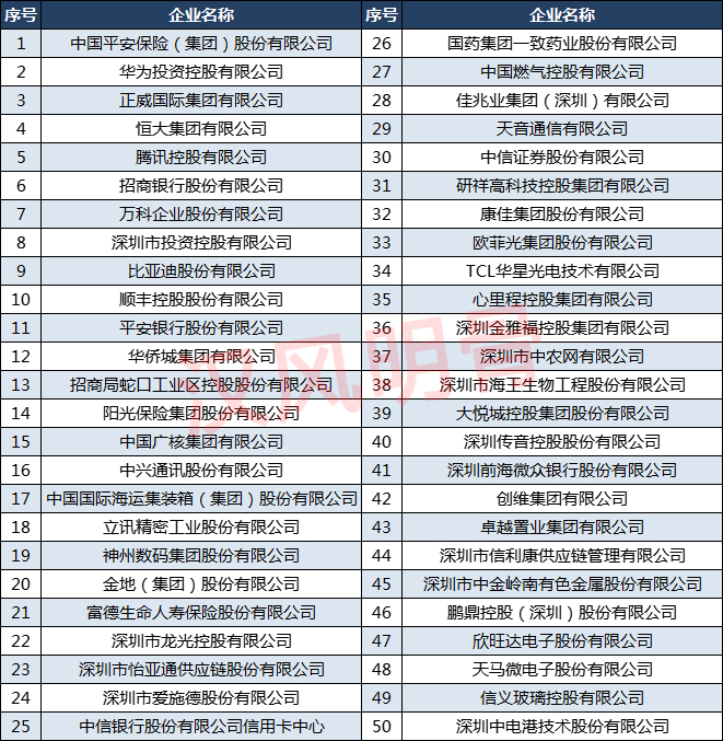 深圳500强企业名单排名,2022深圳500强企业