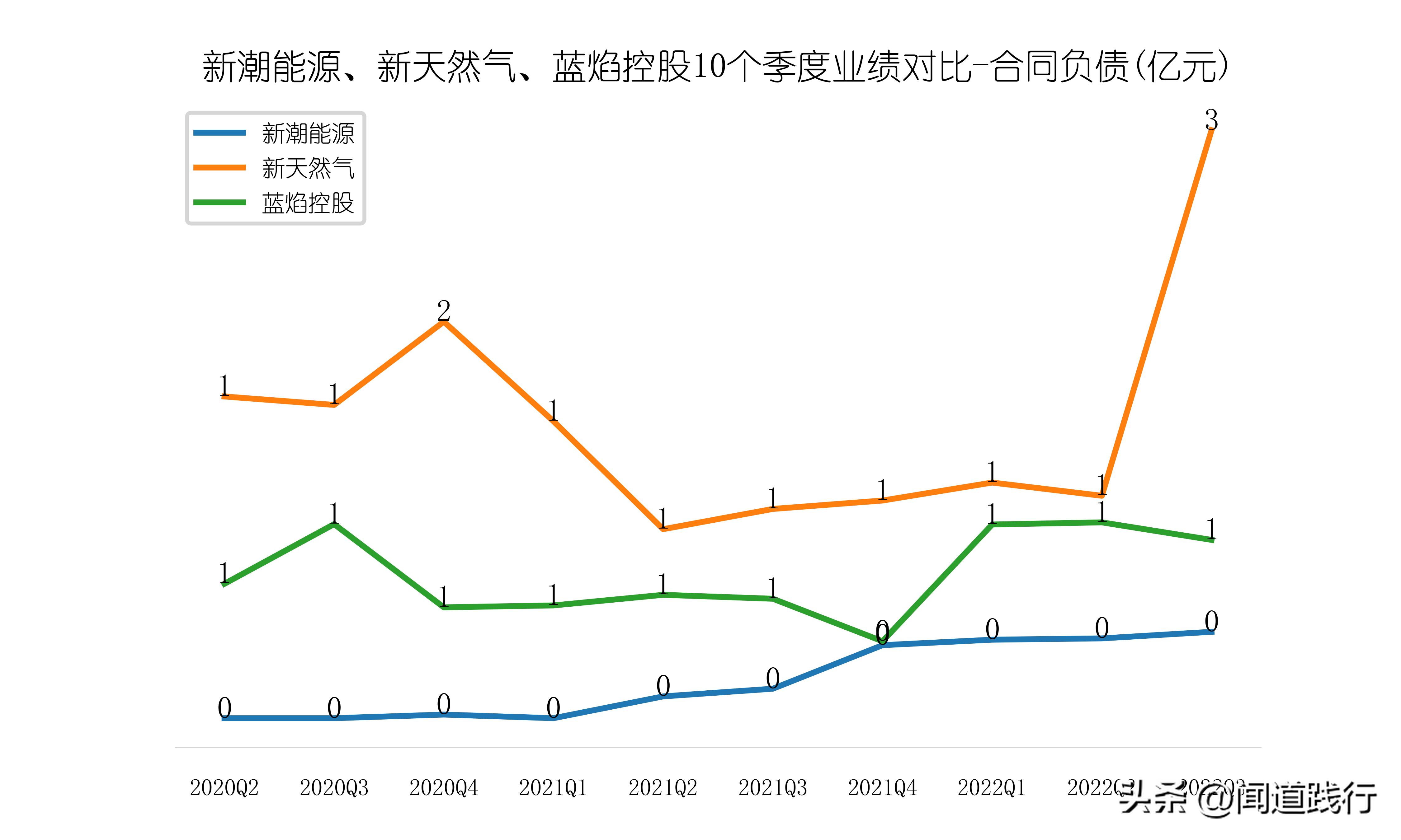 新潮能源风险与潜力,蓝焰控股和新天然气产量比较
