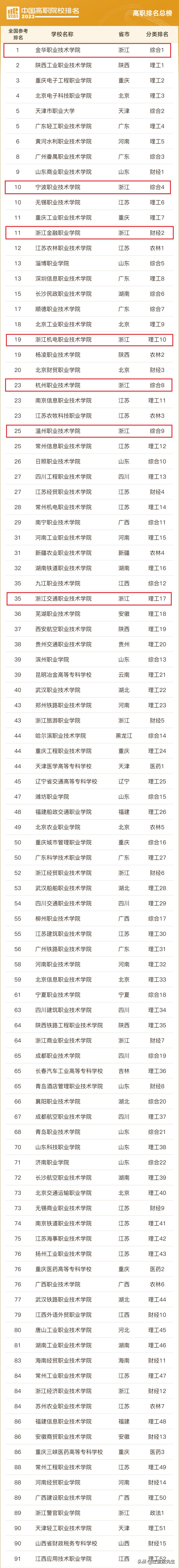 金华职业学院全国排名,金华职业技术学院全国排名