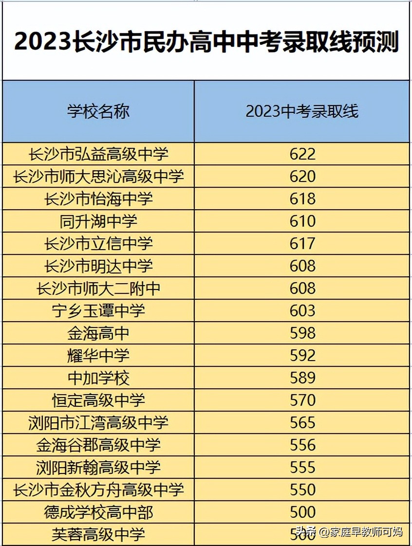 2023年普高分数线是多少,2023各地中考分数线预测