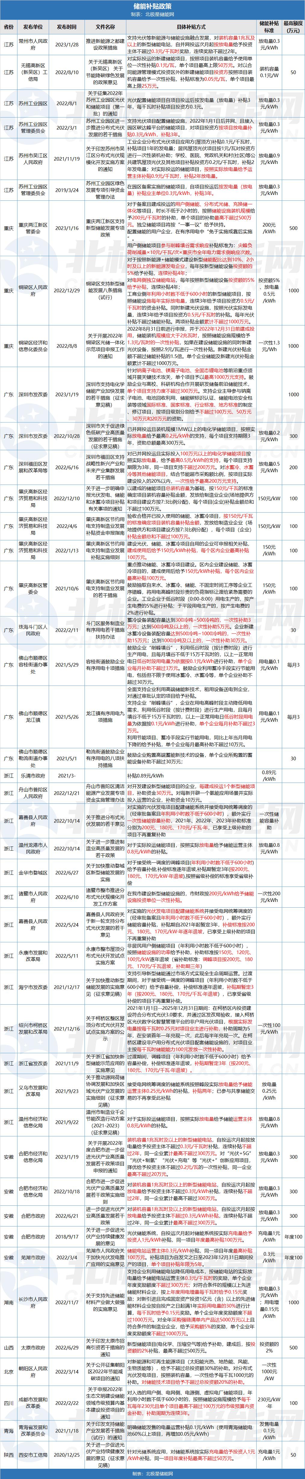 常州新能源充电补贴,江苏常州光伏发电最新补贴