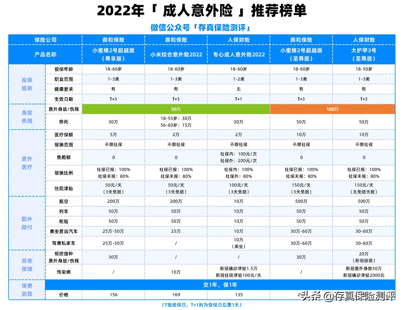 一年意外险怎么买才最合适,一年期意外险有什么样的