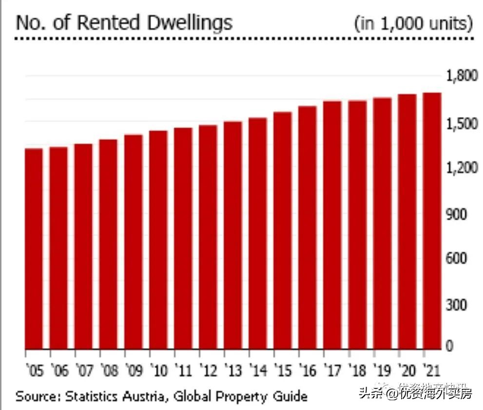 2022年奥地利房地产市场分析