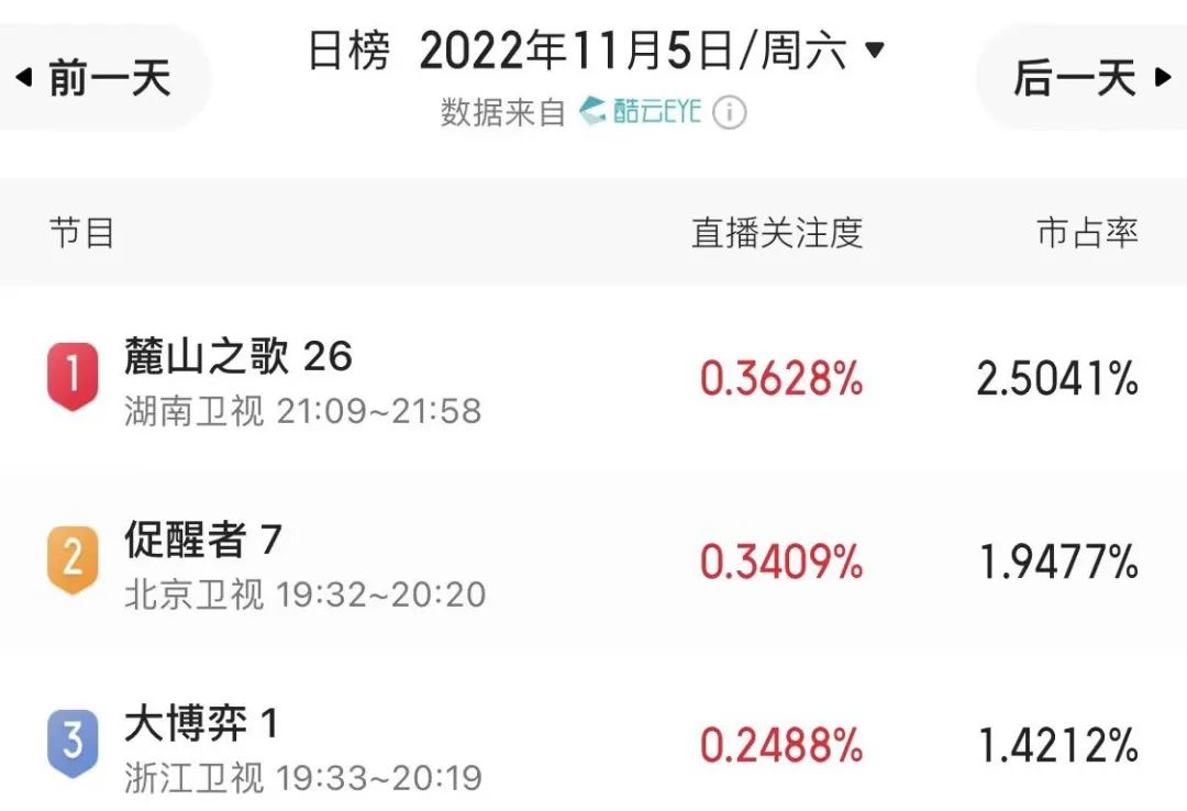 数了数，光一线实力派演员就有15位，这剧一播就牢牢抓住了我眼球