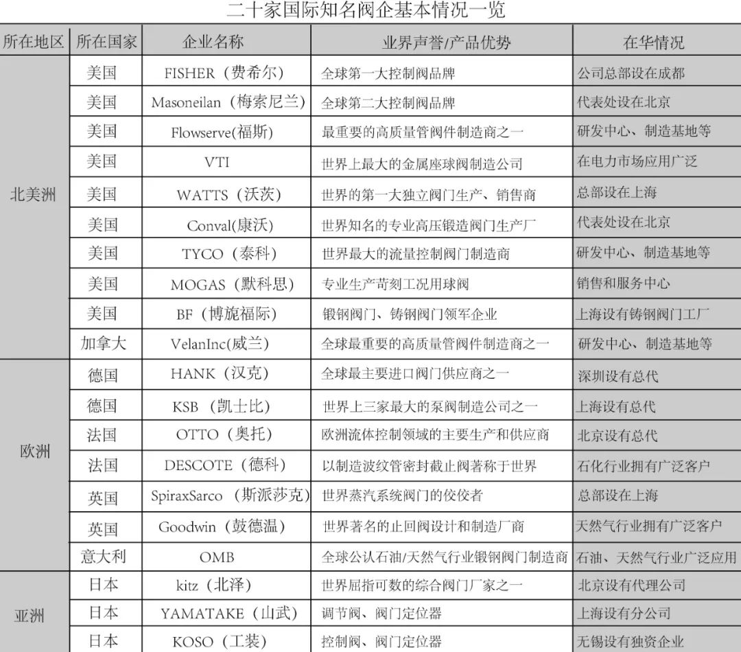 全球知名的22家阀门企业名录,20家国际知名阀企