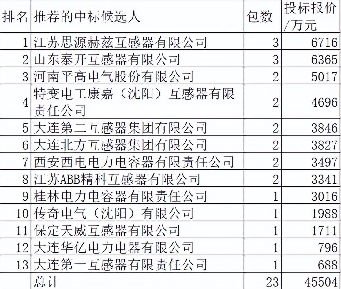 国网组合式互感器,2023国网互感器中标