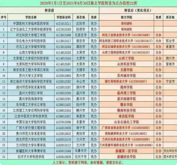 25所独立学院转设公办本科,2023独立学院转设最新政策
