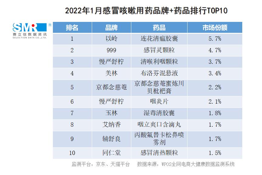 数据洞察市场丨1月、2月电商平台感冒咳嗽用药数据发布