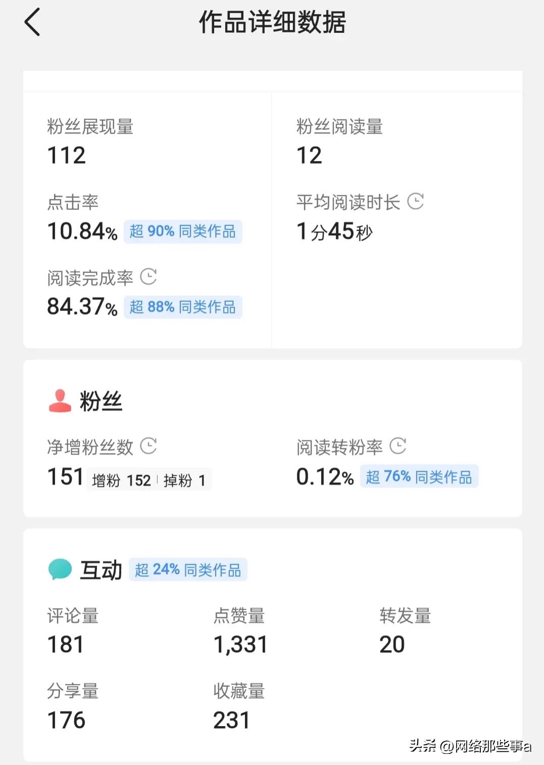 *今条头日**这样发文章展现量又少阅读量又高，收益又高