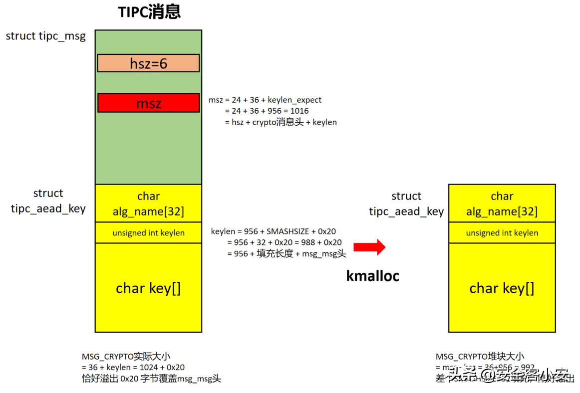 CVE-2021-43267TIPC协议MSG_CRYPTO消息溢出利用