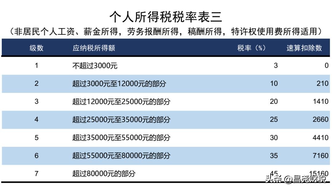 我叫个税，5月1日起，这是我最新最全的税率表！