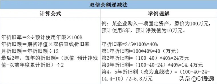 在会计实务中固定资产的折旧方法,会计的固定资产折旧有哪几种方法