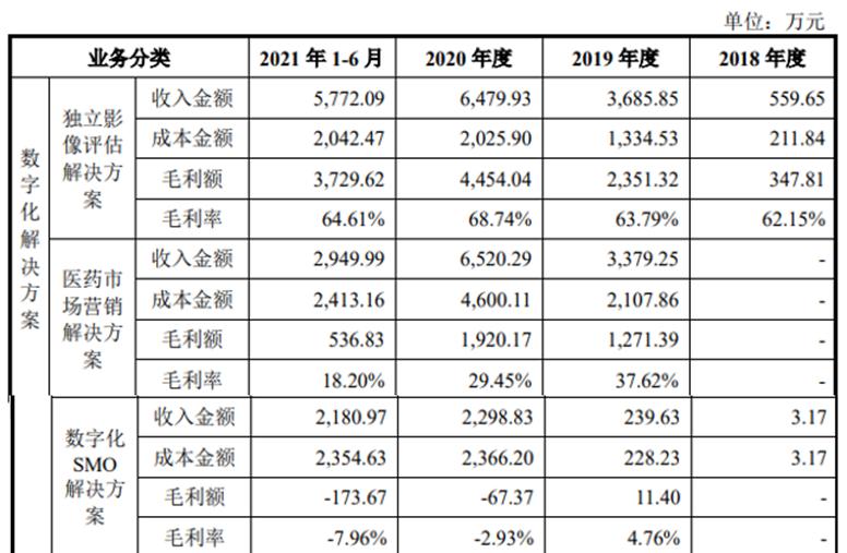 想做科创板医疗SaaS第一股的太美医疗,能扛住“烧钱”压力吗?