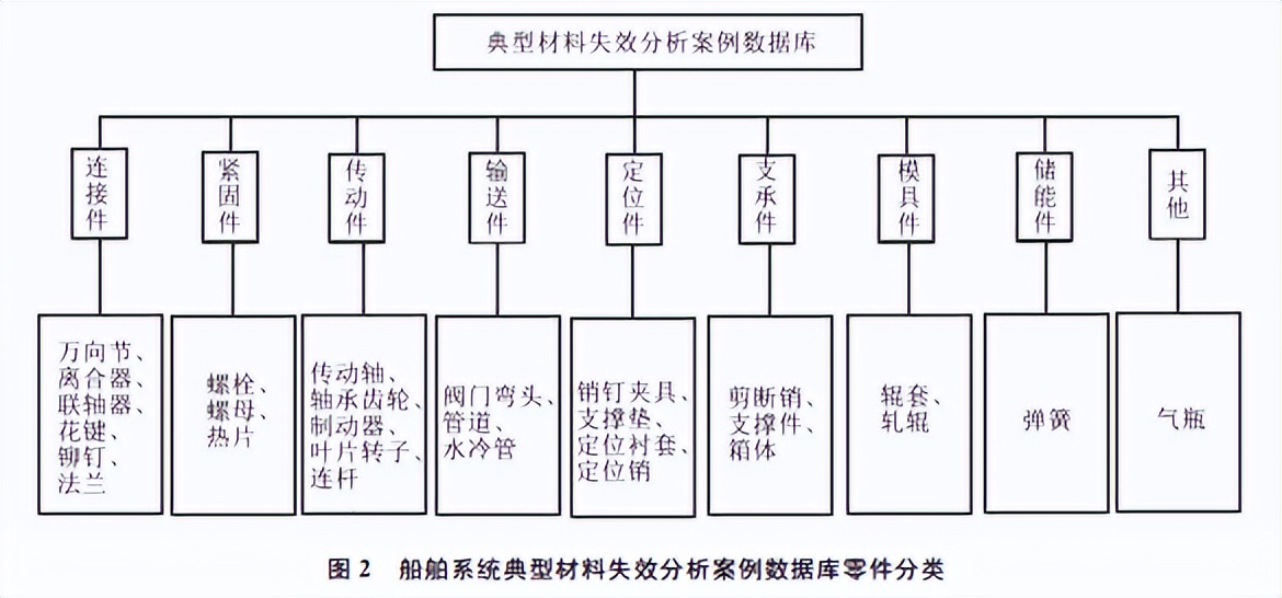 船舶系统分析与研究,船舶系统数据库