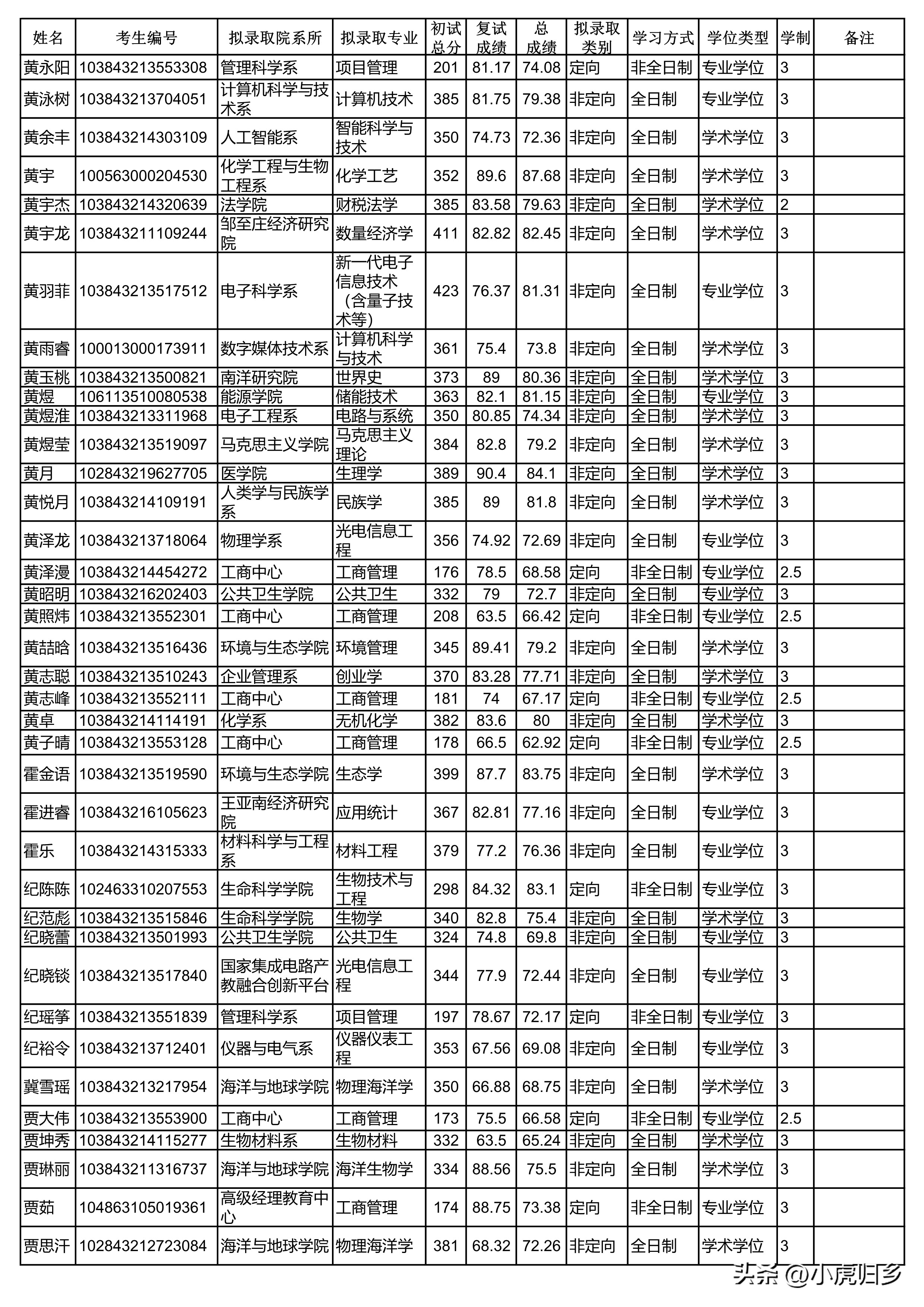厦门大学2023年硕士研究生拟录取名单（统考生）