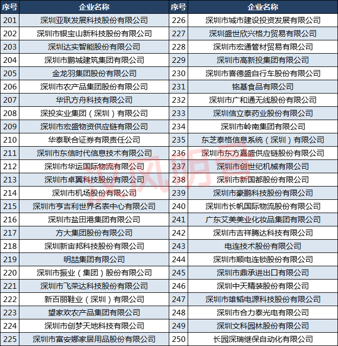 深圳500强企业名单排名,2022深圳500强企业