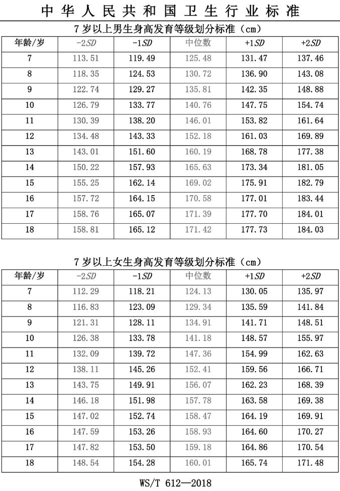 2022儿童身高表已出炉,儿童身高标准图请了解一下