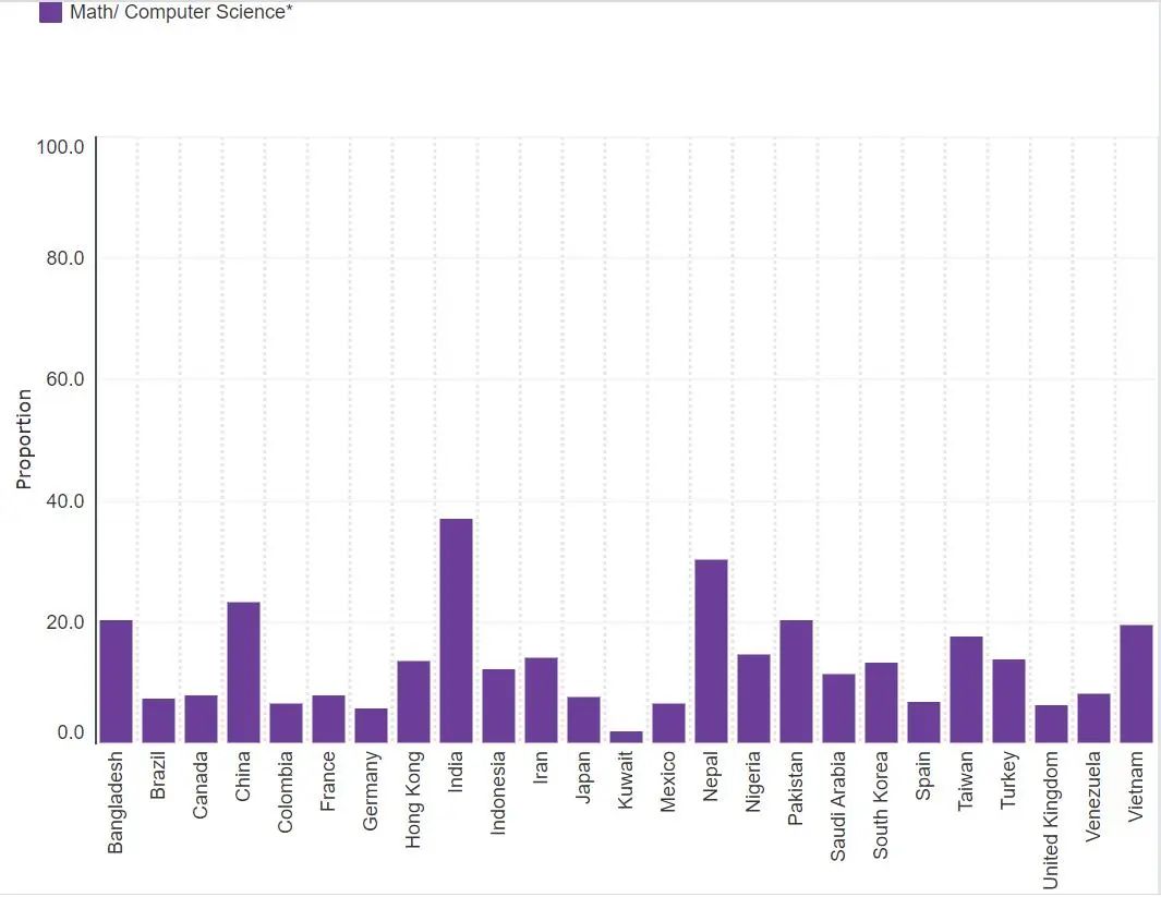 重磅！《2022美国门户开放报告》发布：中国在美留学生下降8.6％