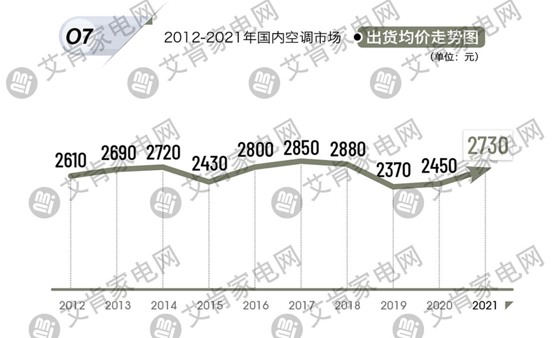 2021年度中国空调产业盘点