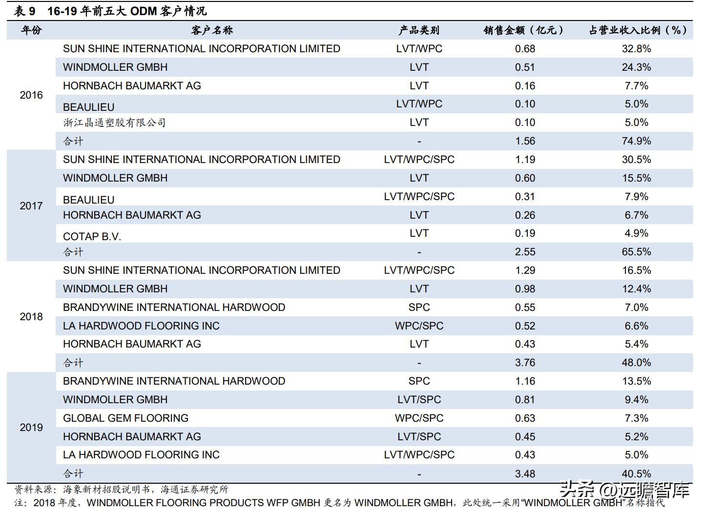 pvc地板出口量,pvc地板泰国建厂