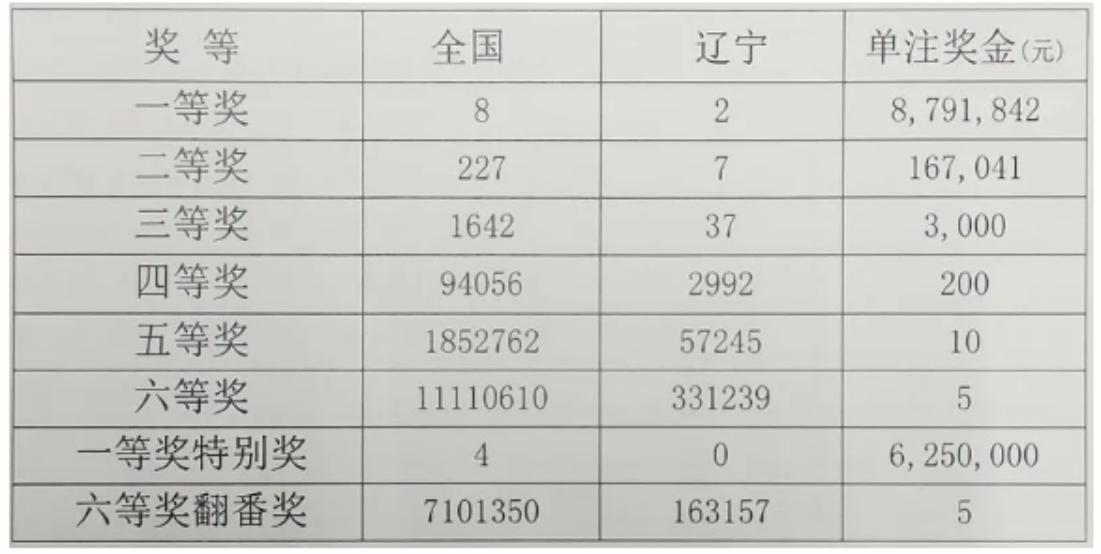 辽宁彩民快8中奖,彩民双色球独中8000万