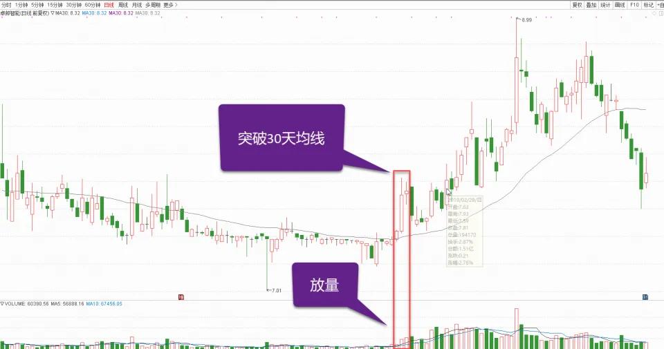 10周均线买卖技巧,突破30日均线买入法