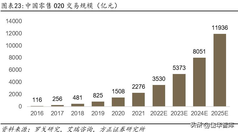永辉超市入口改革,永辉超市转型线上