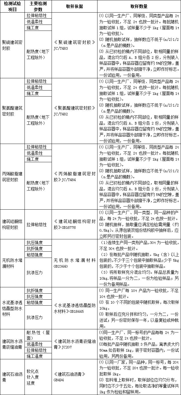 材料进场复试检验清单,工程材料进场复试参照哪些规范