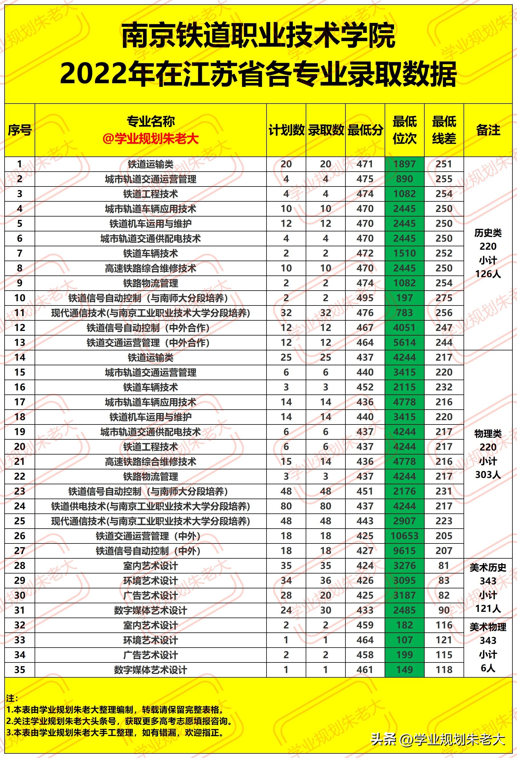 南京铁道职业技术学院最低录取分,南京铁道职业技术学院录取线2023
