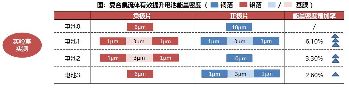 复合铜箔尚在产业化初期,pet铜箔概念发展趋势