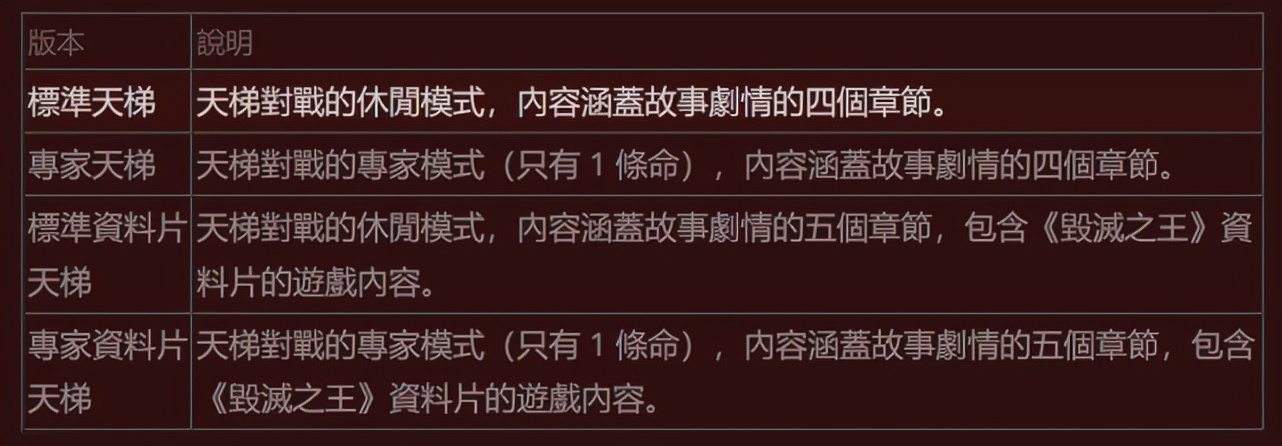 暗黑2重制版开荒首选职业,暗黑2重置天梯新星法师