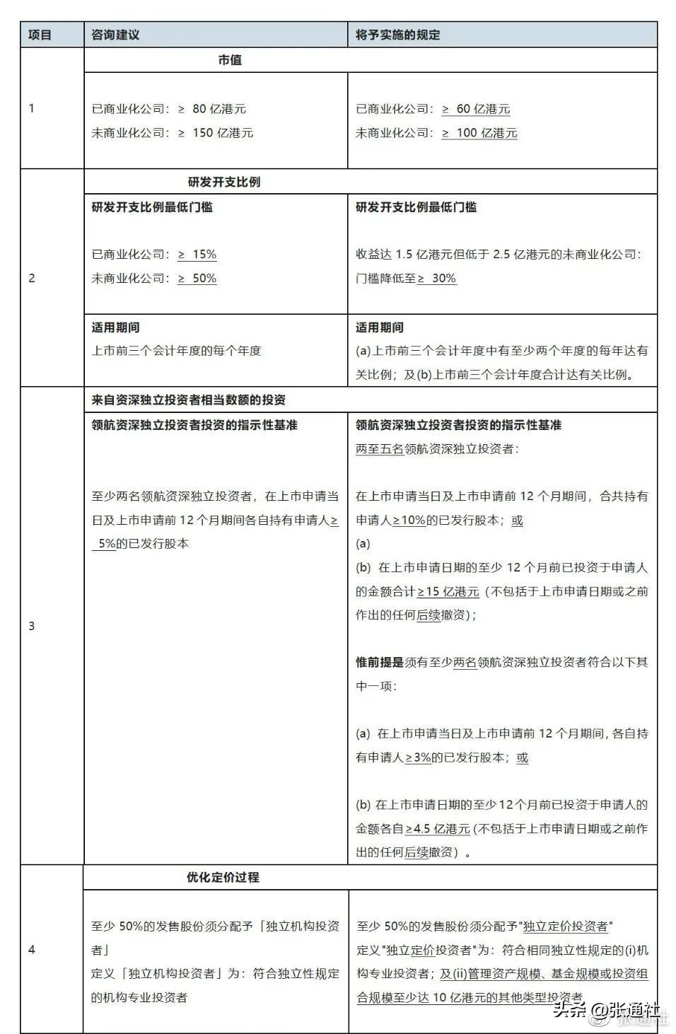港交所18C章明日落地：香港将成为科技公司上市新高地？