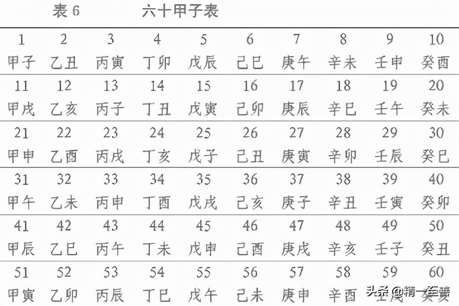 干支纪年与黄帝纪年的转换,干支纪年与六十甲子