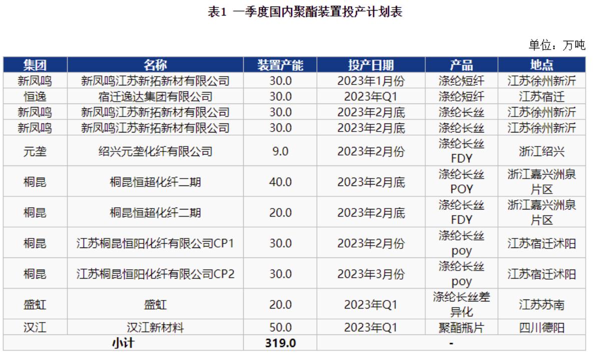 涤纶长丝供大于求门槛低,涤纶长丝市场供需格局