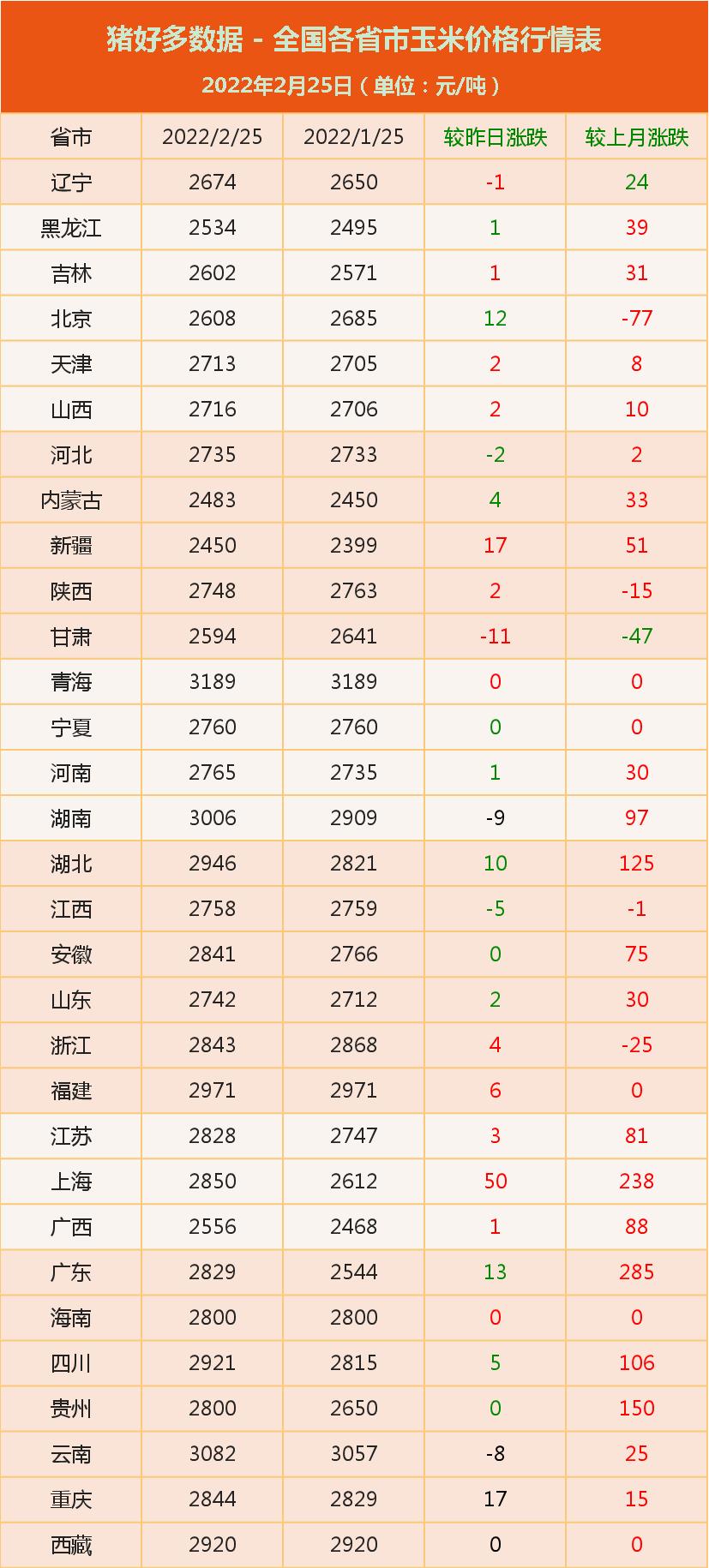 连降15周玉米豆粕价格持续上涨,玉米豆粕涨起来饲料价格还要涨吗