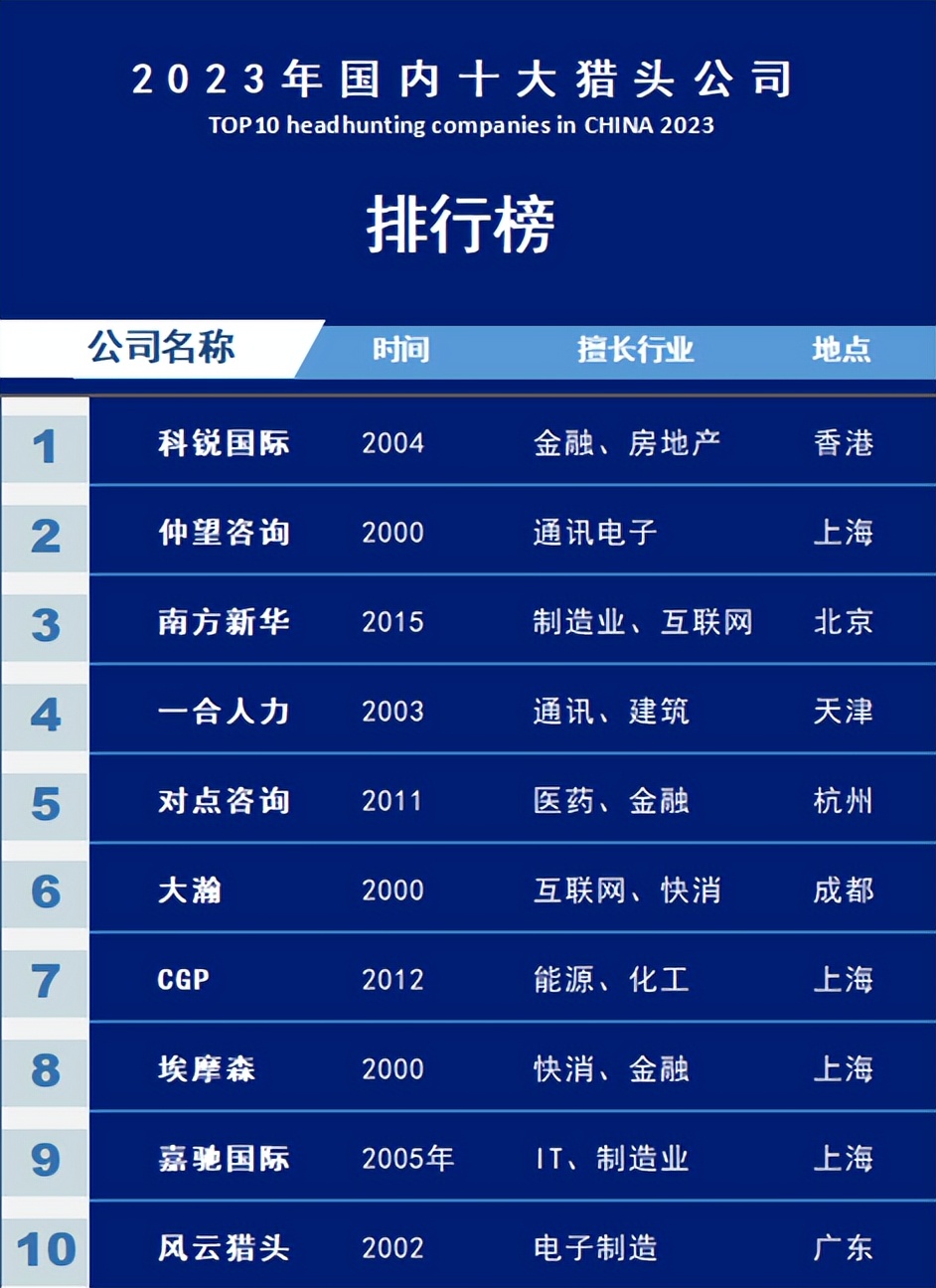 哪家猎头公司靠谱,上海猎头公司哪家最好