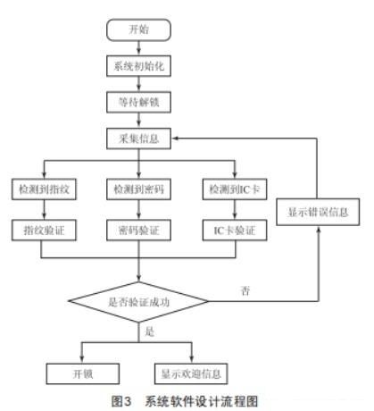 arduino智能门禁系统元器件,使用arduino与nfc模块复制门禁