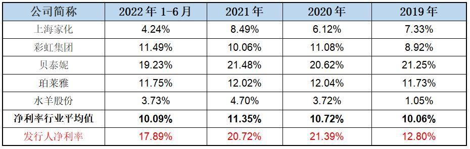 营业收入连天猫可能都“不信”，润本生物推广费用明显偏低