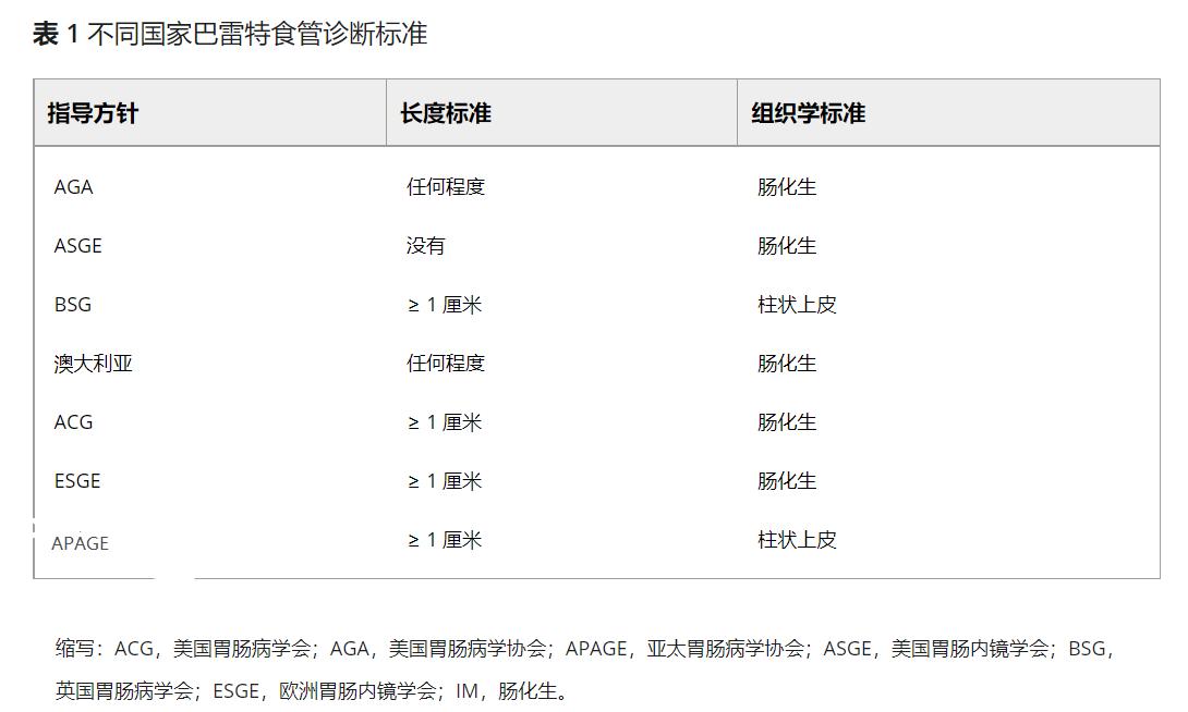 病理诊断与治疗,最新巴雷特食管诊断标准