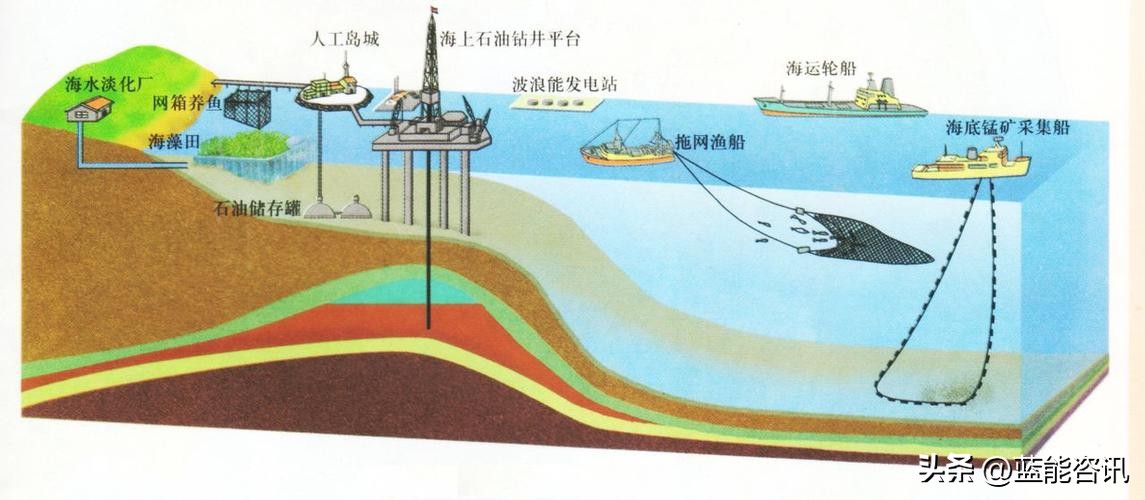 海洋油气资源勘探方案,海洋油气资源开发前景与现状